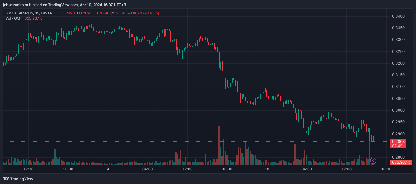 STEPN проведет «крупнейший» аирдроп GMT на $30 млн 