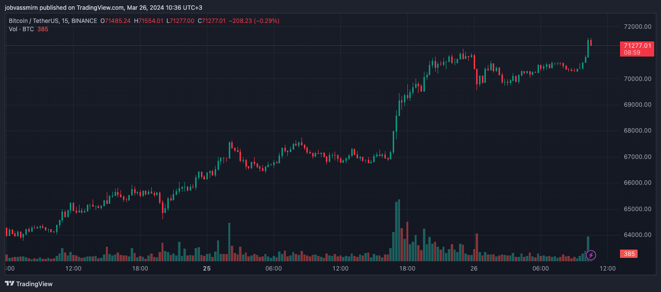 Биткоин поднялся выше $71 000 на фоне всплеска инвестиционного спроса